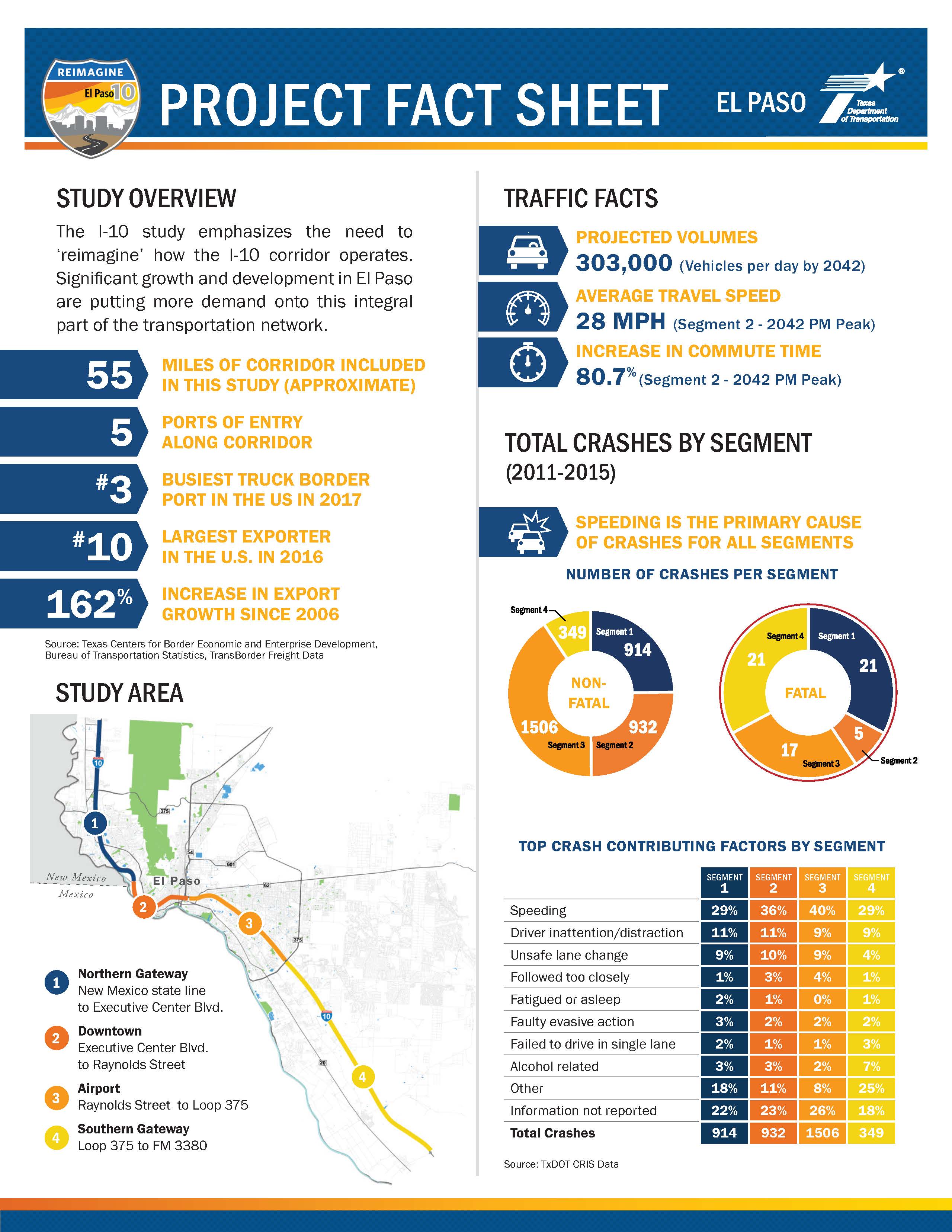 I-10 Fact Sheet