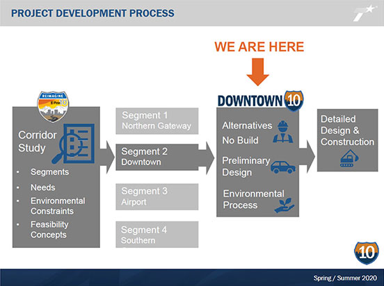 Project Development Process